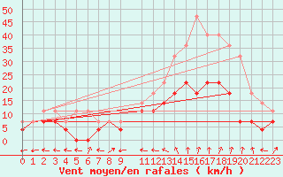 Courbe de la force du vent pour Sao Miguel Arcanjo