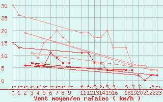 Courbe de la force du vent pour Sjaelsmark
