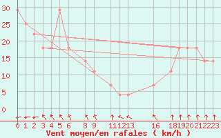 Courbe de la force du vent pour Progreso, Yuc.