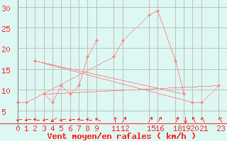 Courbe de la force du vent pour Hassi-Messaoud