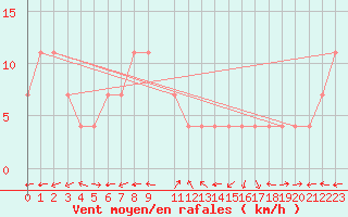 Courbe de la force du vent pour Sremska Mitrovica