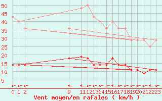 Courbe de la force du vent pour Vejer de la Frontera