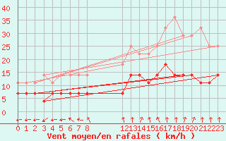 Courbe de la force du vent pour Sint Katelijne-waver (Be)