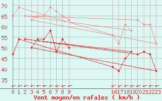 Courbe de la force du vent pour Mumbles