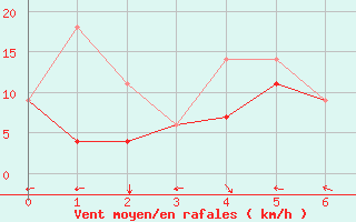 Courbe de la force du vent pour Englee