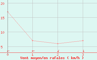 Courbe de la force du vent pour Kalamunda