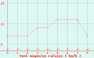 Courbe de la force du vent pour Villa Reynolds Aerodrome