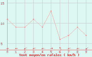 Courbe de la force du vent pour Nikko