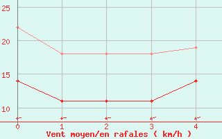 Courbe de la force du vent pour Bujarraloz