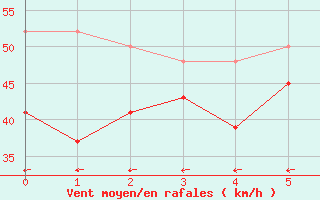 Courbe de la force du vent pour Roesnaes