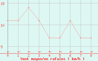 Courbe de la force du vent pour Takaroa