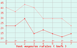 Courbe de la force du vent pour Toledo