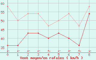 Courbe de la force du vent pour Leuchtturm Kiel