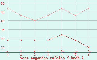 Courbe de la force du vent pour Flamingo Airport, Bonaire