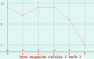 Courbe de la force du vent pour Formosa Aerodrome