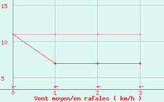 Courbe de la force du vent pour Sandomierz