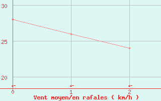 Courbe de la force du vent pour Adele Island Aws