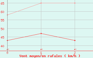 Courbe de la force du vent pour Tarifa