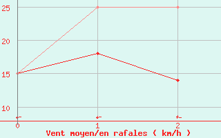 Courbe de la force du vent pour Pinawa