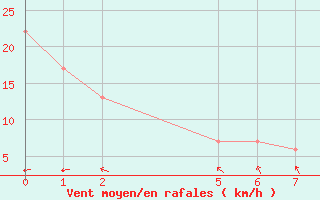 Courbe de la force du vent pour Dum In Mirrie Aws