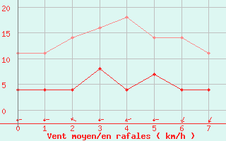 Courbe de la force du vent pour Hjartasen