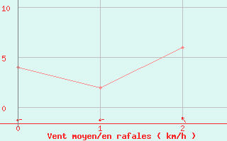 Courbe de la force du vent pour Trapani / Birgi