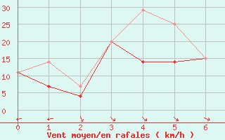 Courbe de la force du vent pour Mundare