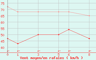 Courbe de la force du vent pour Hornsund