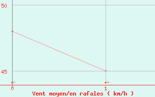 Courbe de la force du vent pour Varanus Island