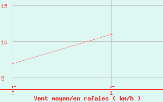 Courbe de la force du vent pour Telgart