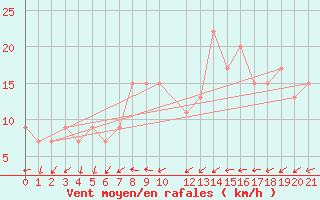 Courbe de la force du vent pour Setif