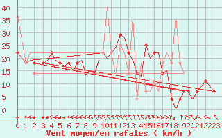 Courbe de la force du vent pour Trondheim / Vaernes