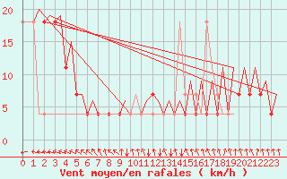 Courbe de la force du vent pour Jyvaskyla