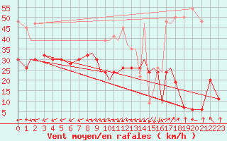 Courbe de la force du vent pour Lossiemouth