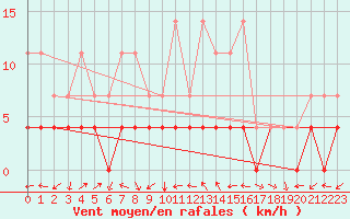 Courbe de la force du vent pour Ratece