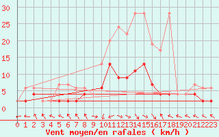 Courbe de la force du vent pour Buffalora
