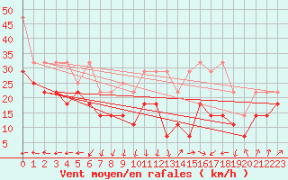 Courbe de la force du vent pour Feldberg-Schwarzwald (All)