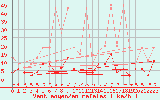 Courbe de la force du vent pour Monte Rosa