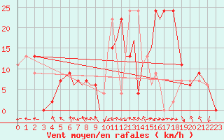 Courbe de la force du vent pour Salamanca / Matacan