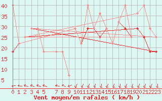 Courbe de la force du vent pour Buholmrasa Fyr