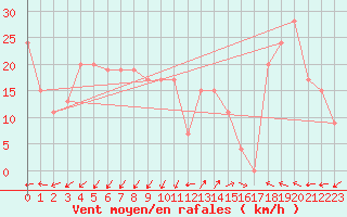 Courbe de la force du vent pour Drogden