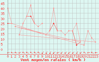 Courbe de la force du vent pour Myken