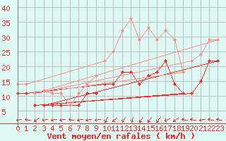 Courbe de la force du vent pour Palencia / Autilla del Pino