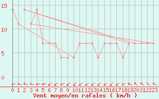Courbe de la force du vent pour Maopoopo Ile Futuna