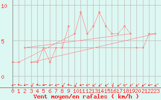 Courbe de la force du vent pour Molina de Aragn