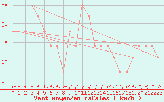 Courbe de la force du vent pour Kokkola Tankar