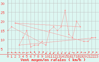 Courbe de la force du vent pour Kinloss