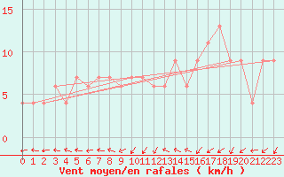 Courbe de la force du vent pour Prestwick Rnas