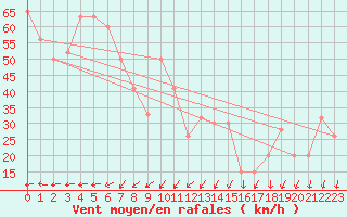 Courbe de la force du vent pour Monte Cimone