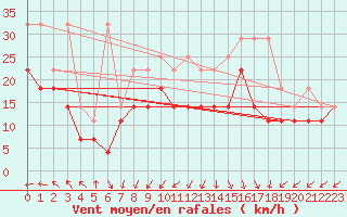 Courbe de la force du vent pour Brocken